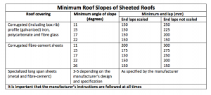 waterproofing roofs