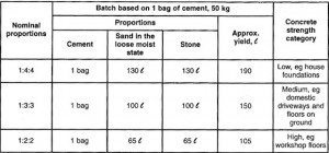 Concrete Mix Ratios