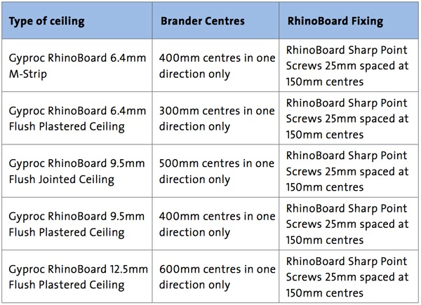 Brandering Spacing Sans10400 Building Regulations South Africa