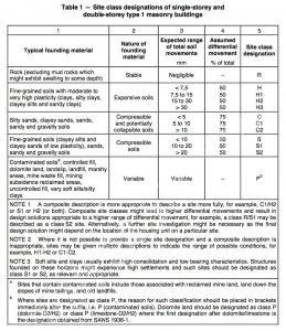 Site classifications